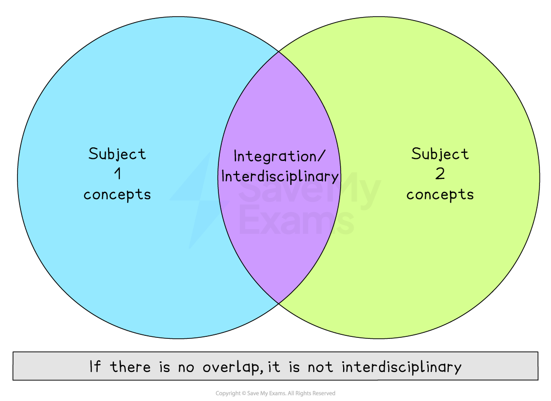 Venn diagram with two overlapping circles labelled "Subject 1 Concepts" and "Subject 2 Concepts." Overlap marked as "Integration: Interdisciplinary." Text below reads "If there is no overlap, it is not interdisciplinary."