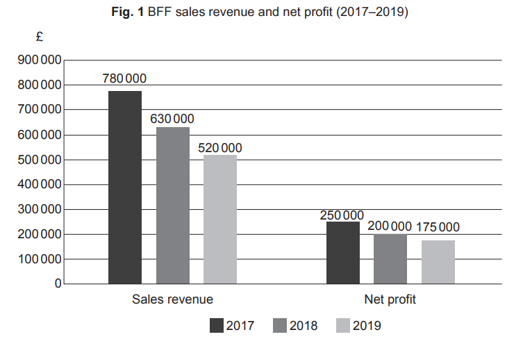 Bar chart showing BFF's sales revenue and net profit from 2017 to 2019. Revenue: £780k, £630k, £520k. Profit: £250k, £200k, £175k.