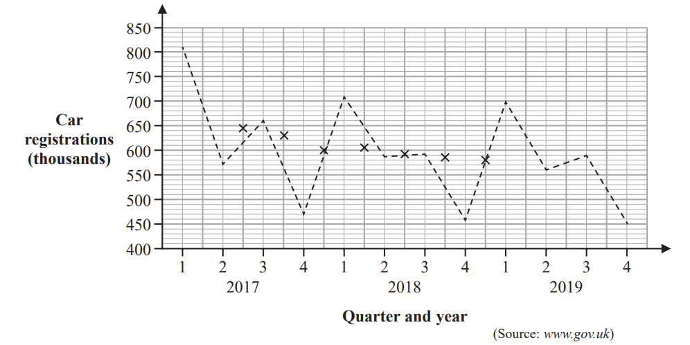 Line graph showing UK car registrations from 2017 to 2019 in thousands, displaying fluctuating trends across quarters, data from gov.uk.