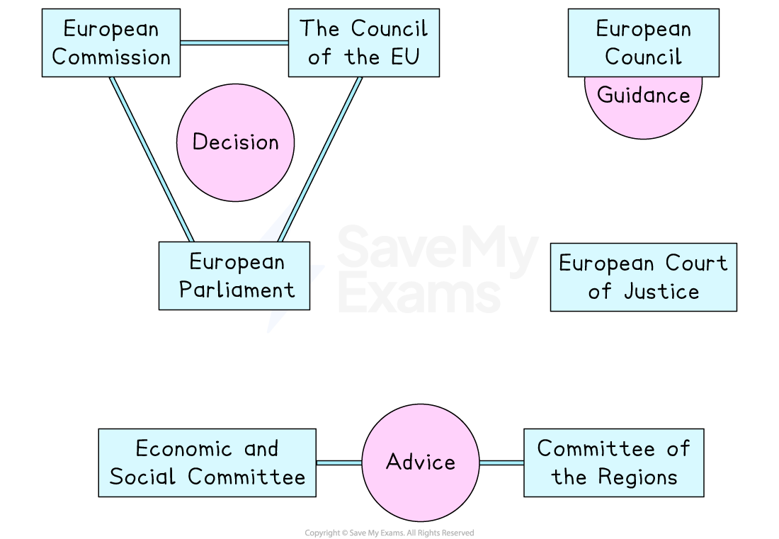Flowchart of the EU legislative process showing European Commission, Parliament, Council, and advisory roles of Economic and Social Committee and Regions Committee.