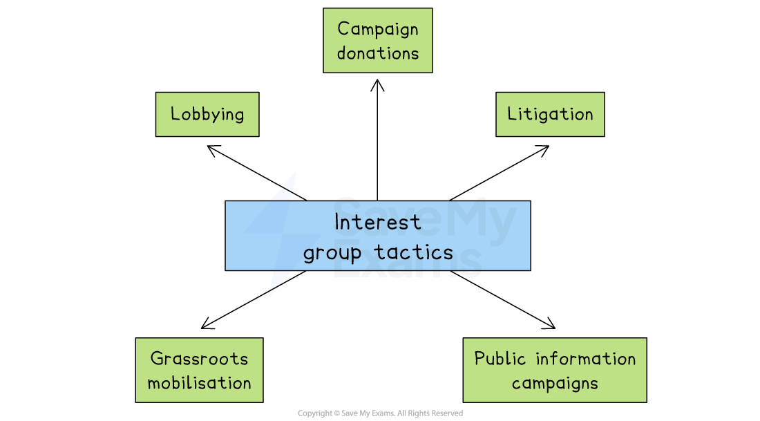 Diagram illustrating interest group tactics: lobbying, campaign donations, litigation, grassroots mobilisation, and public information campaigns, with arrows.