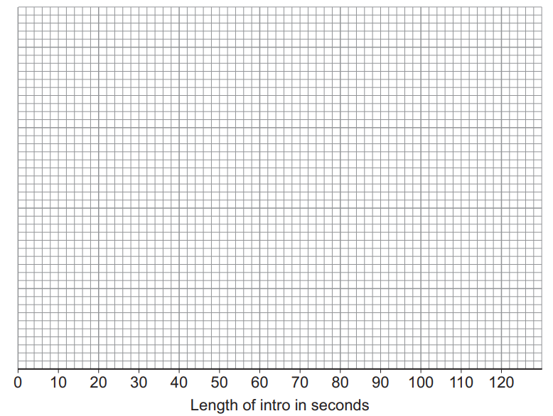 Graph with a labelled x-axis showing "Length of intro in seconds" from 0 to 120, y-axis unlabelled, and a grid background; no data points.