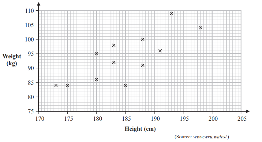 Scatter plot shows weight versus height of individuals, ranging from 170 to 205 cm and 75 to 110 kg, with data points scattered throughout.