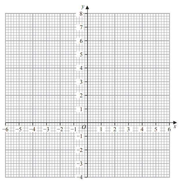 Graph with x-axis from -6 to 6 and y-axis from -4 to 8, grids marked at each unit. Origin is labelled O, and axes have arrows.
