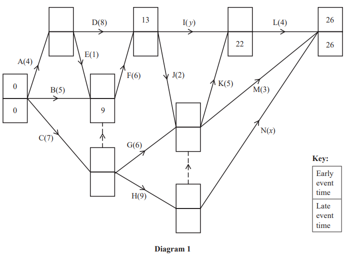 Flowchart with nodes, arrows, and labelled paths A to N, showing project scheduling. Key: early and late event times. Nodes have event times; Diagram 1.