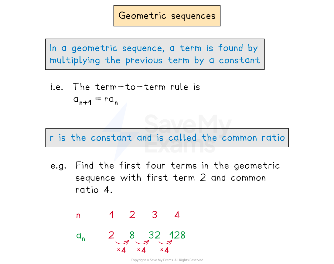 Explanation of geometric sequences showing a term-to-term rule, common ratio definition, and an example sequence starting with 2, multiplied by 4.