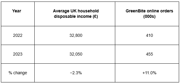 Table comparing UK household disposable income and GreenBite online orders from 2022 to 2023, showing a 2.3% income decrease and 11% order increase.