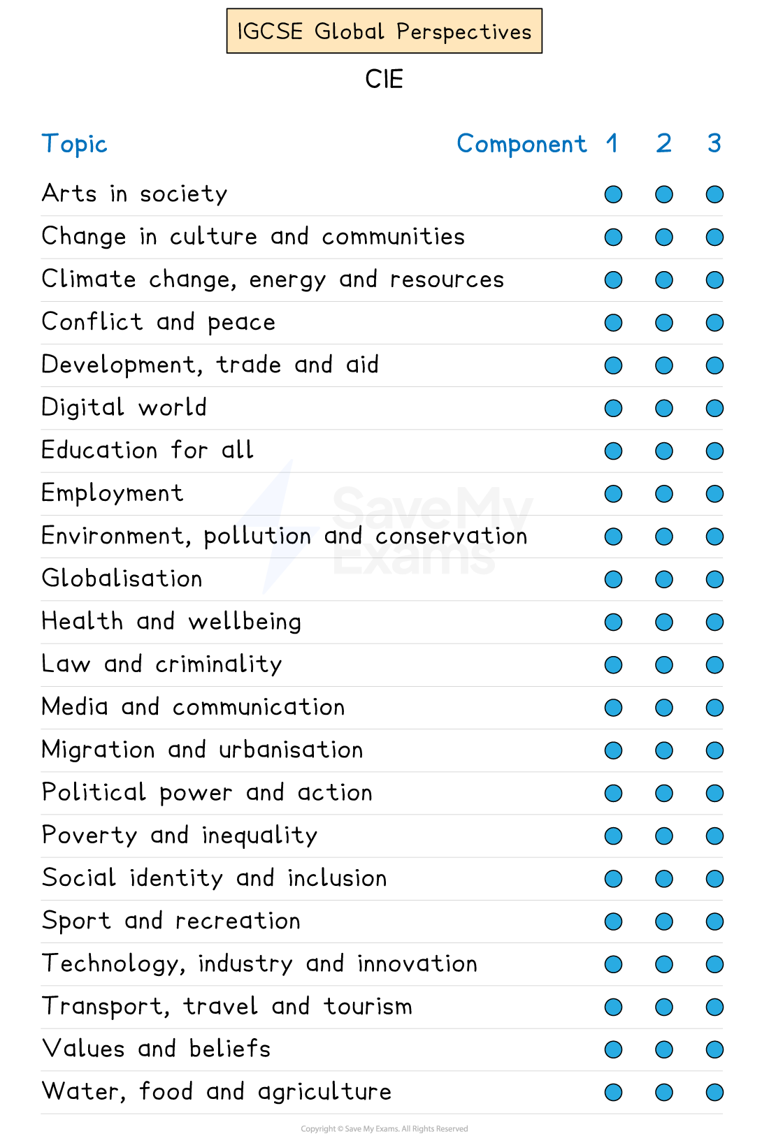 Graphic showing which CIE IGCSE Global Perspectives topics appear in each exam paper.