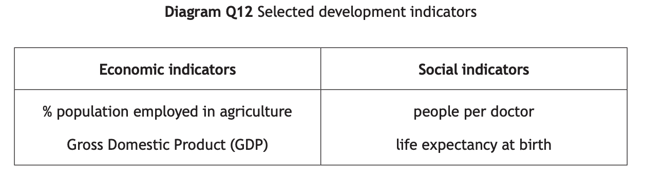 Diagram Q12: Table of development indicators with economic and social categories, including agriculture employment, GDP, people per doctor, and life expectancy.