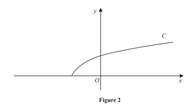 Graph with curve C starting at origin O, increasing in the positive x and y direction. Axes labelled x and y. Figure 2 caption below.