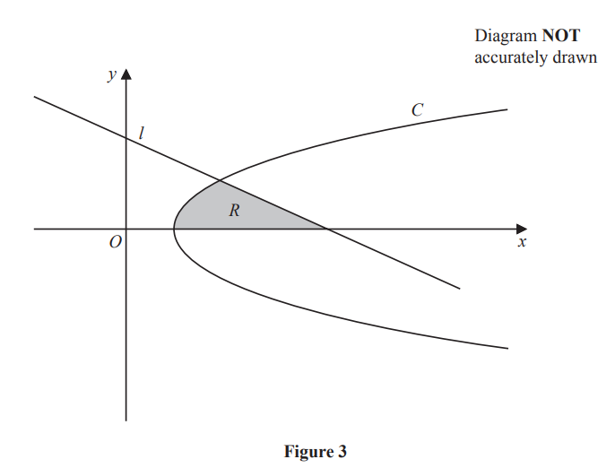 Graph showing a curve C intersecting line l with shaded region R. Axes are labelled x and y. Note: Diagram not accurately drawn.