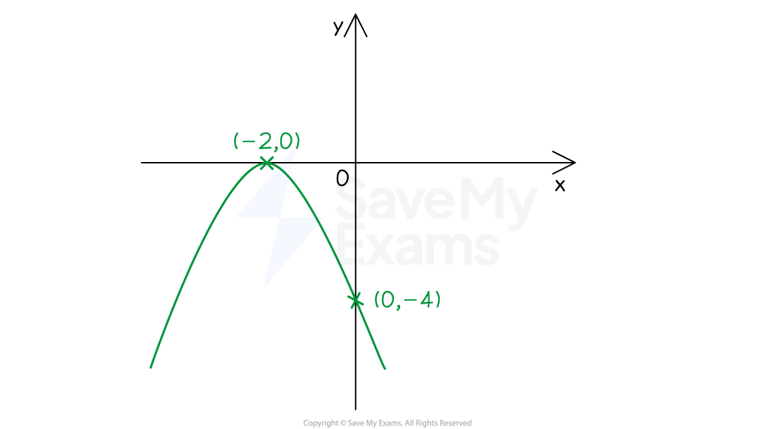 Graph of y=-x²-4x-4 with root (-2, 0) and y-intercept (0, -4) marked on.