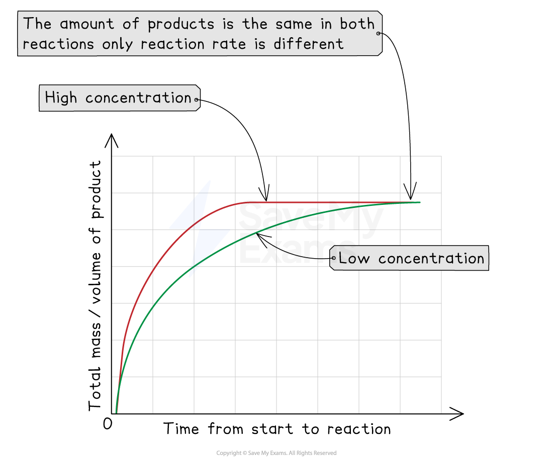 Graph showing how increasing concentration / pressure affects the rate of reaction
