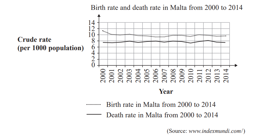 Graph showing Malta's birth and death rates per 1000 from 2000 to 2014. Birth rate is higher, both remaining steady. Source: www.indexmundi.com.