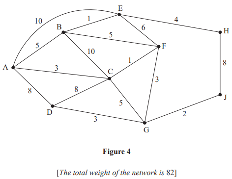 Diagram of a network graph with vertices labelled A to J, connected by weighted edges. Total network weight is 82. Figure 4 depicted below the graph.