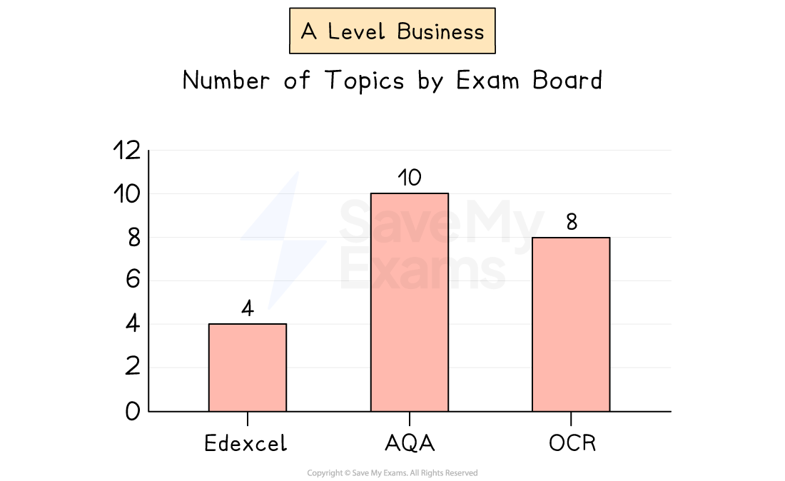 Bar chart showing the number of A Level Business topics. 