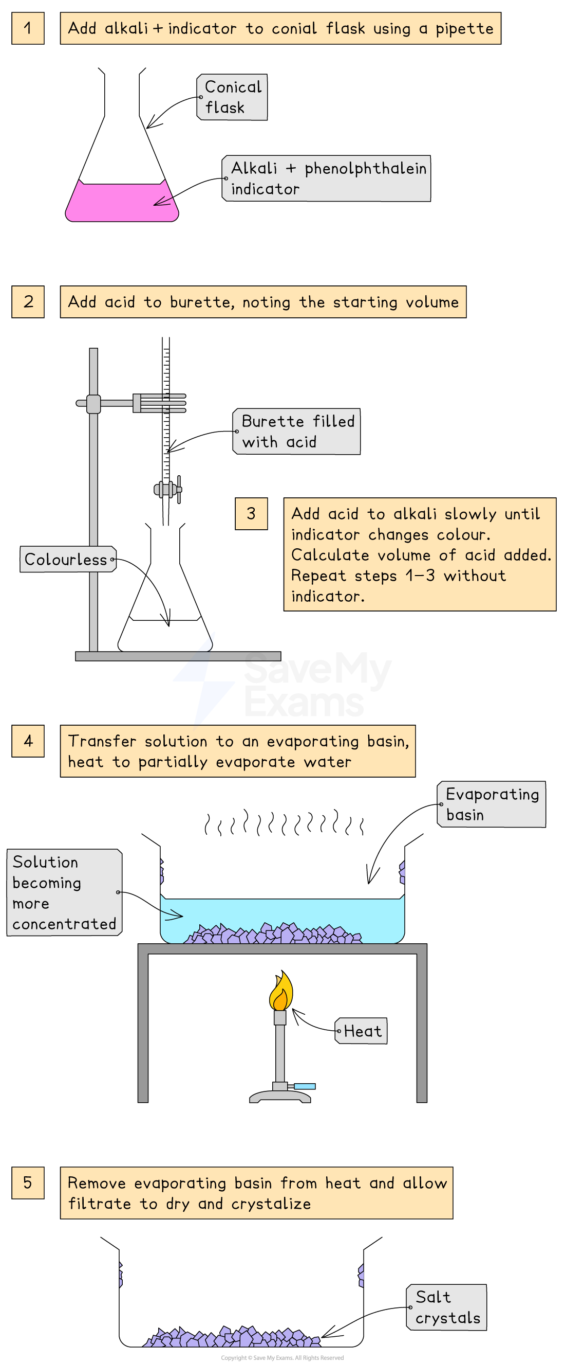 Using-titration-to-prepare-a-salt1, IGCSE & GCSE Chemistry revision notes