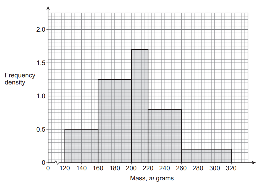 Histogram of mass in grams showing frequency density. Bars range from 120 to 320 grams, peaking between 180 and 220 grams.