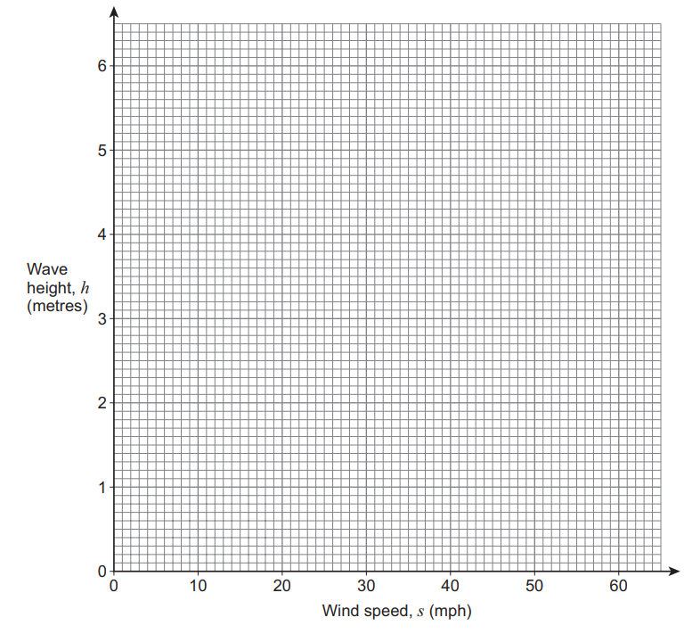 Graph with grid lines showing wave height in metres on the y-axis and wind speed in mph on the x-axis, both ranging from 0 to 60.