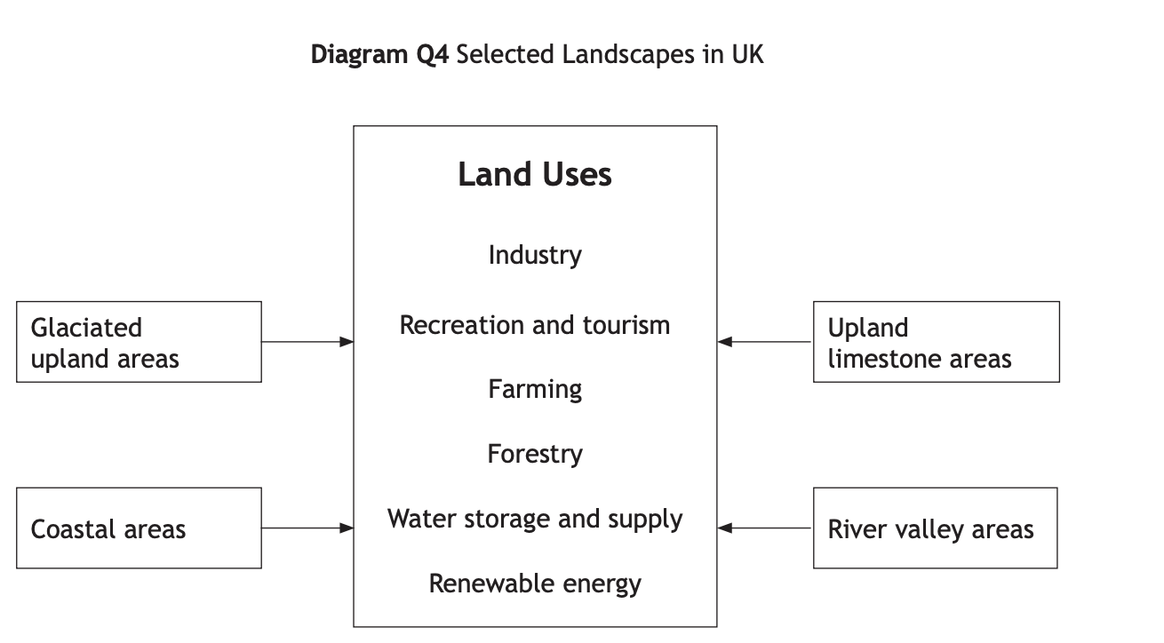 Flowchart of UK landscapes: Glaciated upland, coastal, upland limestone, river valley, showing uses like industry, tourism, farming, forestry, and energy.