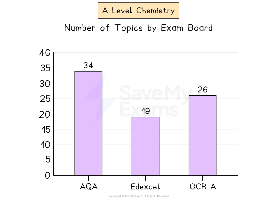Bar chart showing the number of A Level Chemistry topics. 