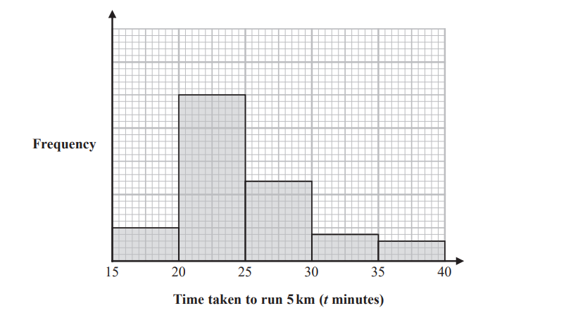 Bar chart showing frequency of run times for 5km: 15-20 min has lowest, 20-25 highest, 25-30 medium, 30-35 lower, and 35-40 lowest.