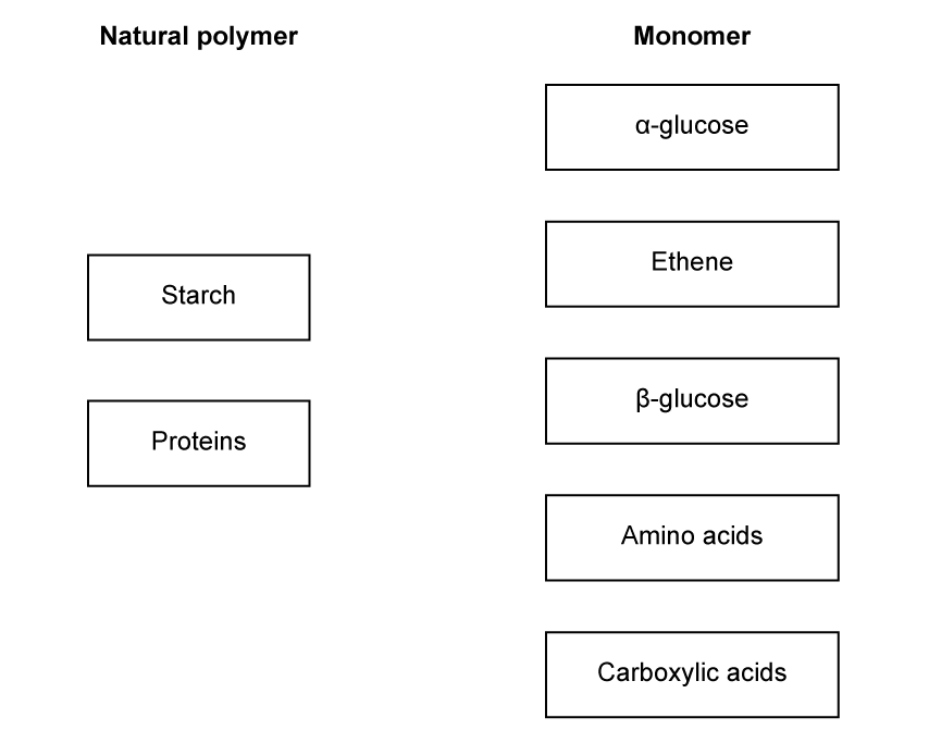 Chart showing natural polymers on the left: starch and proteins, and corresponding monomers on the right: α-glucose, ethene, β-glucose, amino acids, hexanedioic acid.