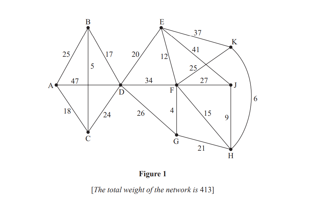Graph network with vertices A-K, connected by weighted edges. Lines include AG, DJ, and KH. Total weight of 413 displayed below as Figure 1.