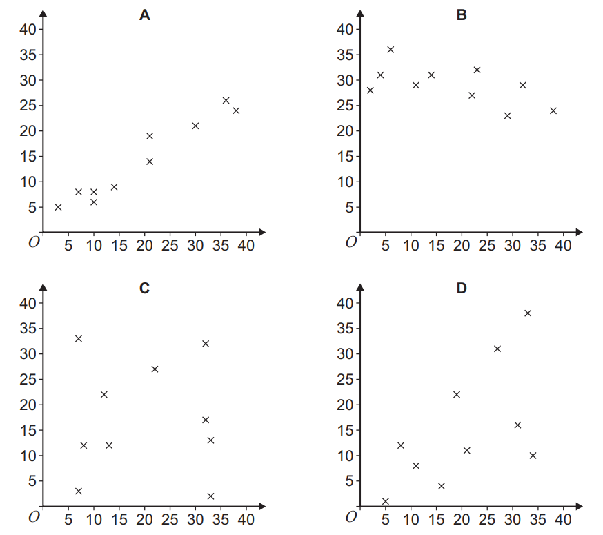 Four scatter plots labeled A, B, C, and D show different data distributions on identical axes ranging from 0 to 40 on both x and y axes.