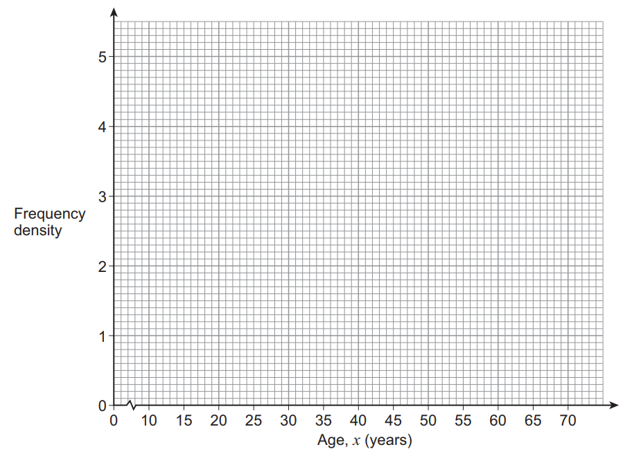 Graph with "Age in years" on the x-axis and "Frequency density" on the y-axis, both labelled. Grid background, no data plotted.