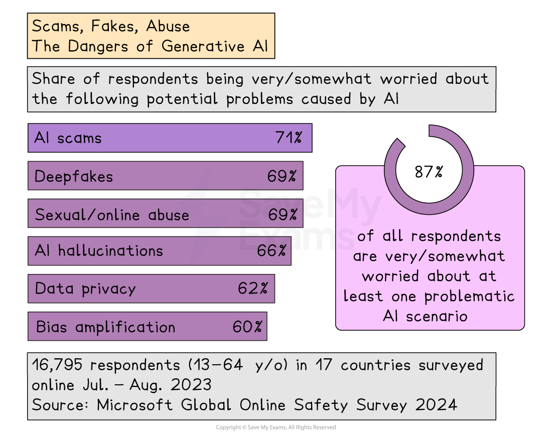 Infographic titled "Scams, Fakes, Abuse: The Dangers of Generative AI" showing percentages of concerns: AI scams 71%, deepfakes 69%, and more, with 87% overall concern.