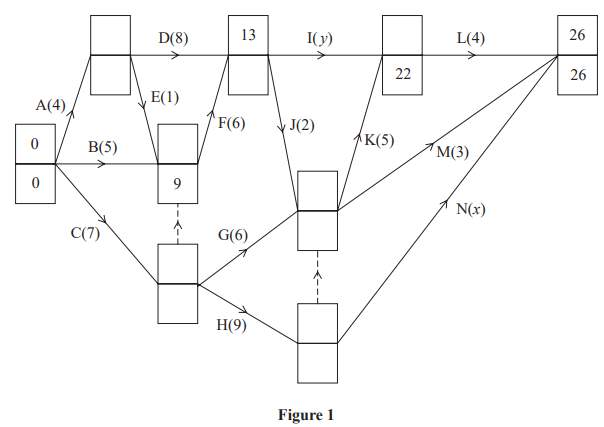 Flowchart titled Figure 1 with nodes labelled A to N, numerical values, and arrows indicating direction between nodes, forming multiple pathways.