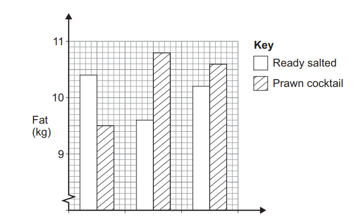 Bar chart comparing fat content in kg for 'Ready salted' and 'Prawn cocktail'. Key shows solid for salted, hatched for prawn cocktail.
