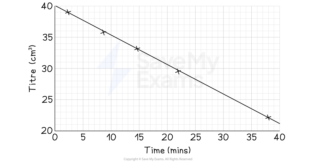Line graph showing titre decreasing linearly from 40 cm³ to 20 cm³ over 40 minutes, with data points marked by crosses on a grid.