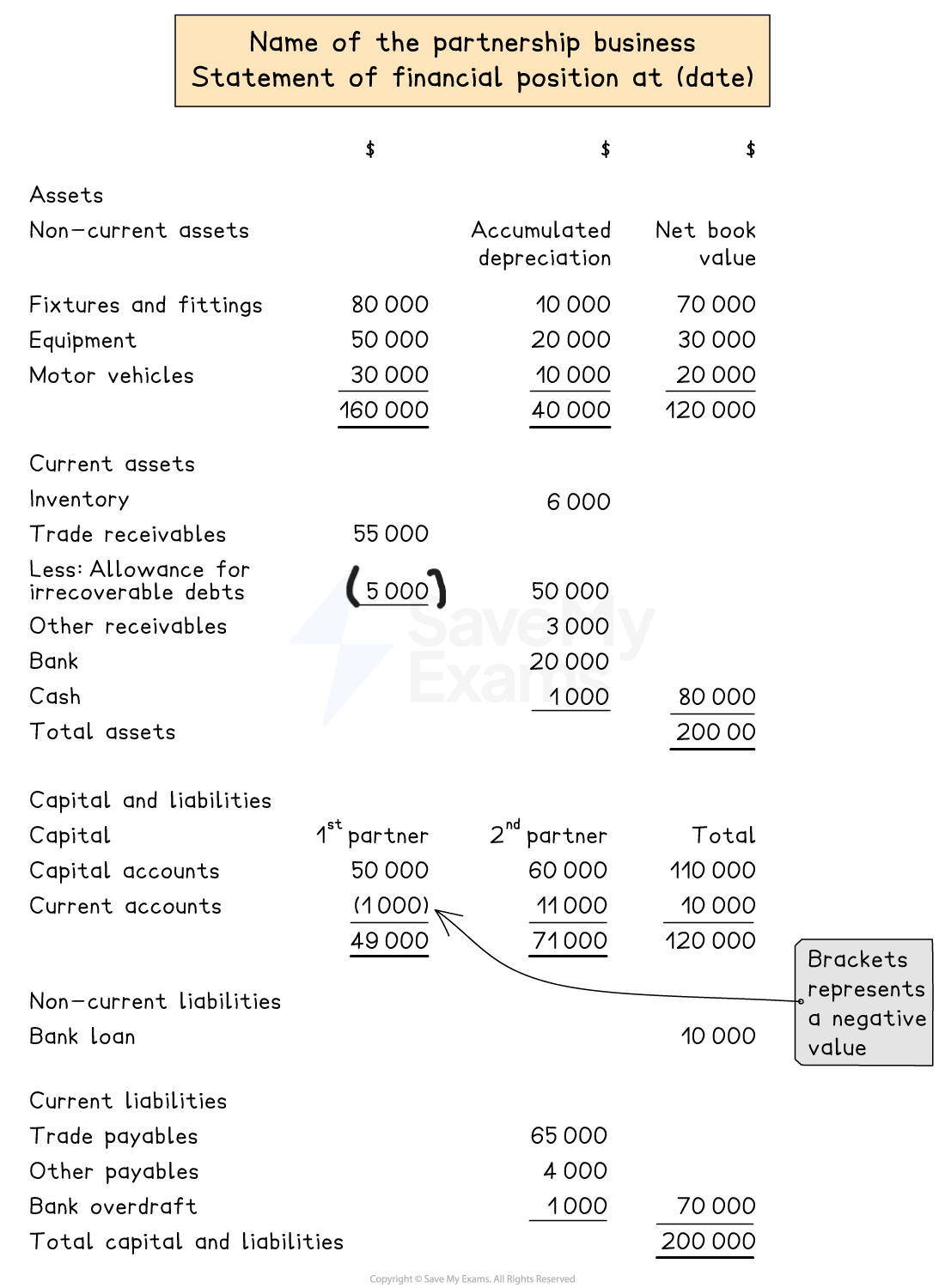 Layout of a statement of financial position for a partnership