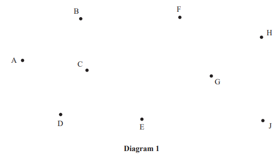 Diagram 1 shows scattered black dots labelled A to J on a white background, with no apparent pattern or connection.