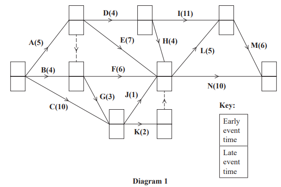 Flowchart diagram of tasks A to M with durations in parentheses. Arrows indicate dependencies. Includes a key for early and late event times.