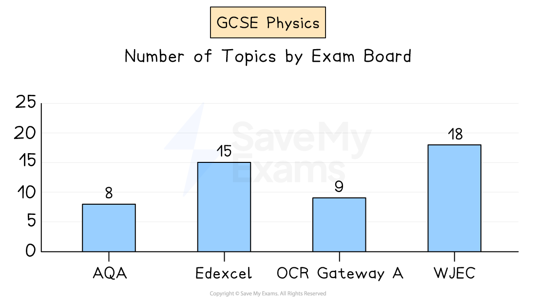 Bar chart showing the number of GCSE Physics topics.