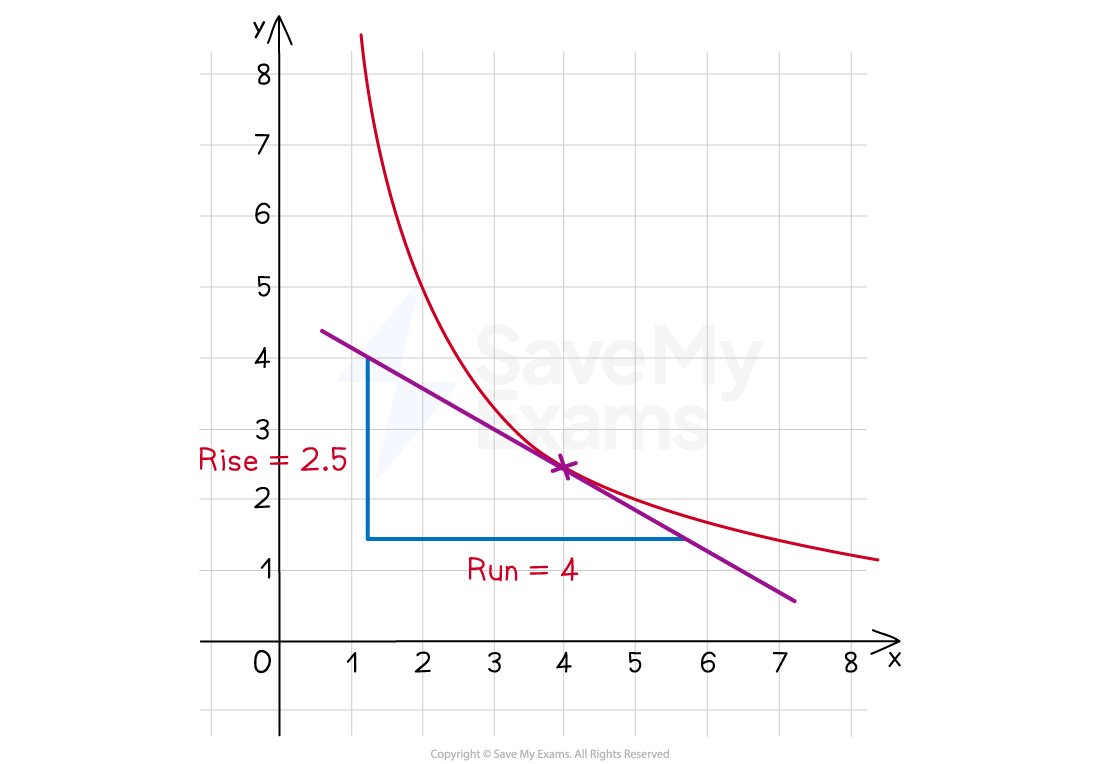 A curve with a tangent drawn on at a point on the curve (4, 2.5). The rise of the tangent is 2.5 and the run is 4.