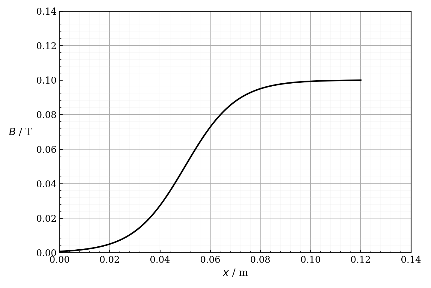 Graph of magnetic flux density B in teslas against position x in metres for a non-uniform magnetic field. Vertical axis: B / T, from 0 to 0.12 T, with major gridlines every 0.02 T. Horizontal axis: x / m, from 0 to 0.12 m, with major gridlines every 0.02 m. The curve is S-shaped (sigmoidal), starting at (0,0) and rising to a plateau at approximately B = 0.10 T. Key plotted points: (0,0), (0.02,0.005), (0.03,0.012), (0.04,0.027), (0.05,0.050), (0.06,0.073), (0.07,0.088), (0.08,0.095), (0.10,0.100). The curve inflects at approximately (0.05,0.050) where the gradient is steepest. The curve is concave upward for x<0.05 m and concave downward for x>0.05 m. Smooth continuous curve with no data points marked. Both axes labelled with quantity and unit.