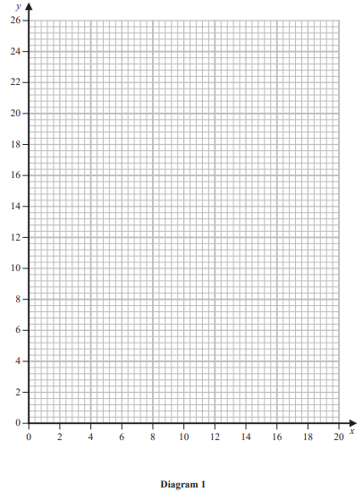 Graph paper with x-axis labelled 0 to 20 and y-axis 0 to 26, featuring small grid squares. Caption reads "Diagram 1" below the graph.