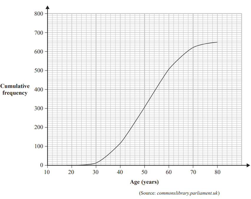 Graph showing cumulative frequency increasing with age, from 0 at 20 years to 700 at 70 years, with axes labelled age and frequency.