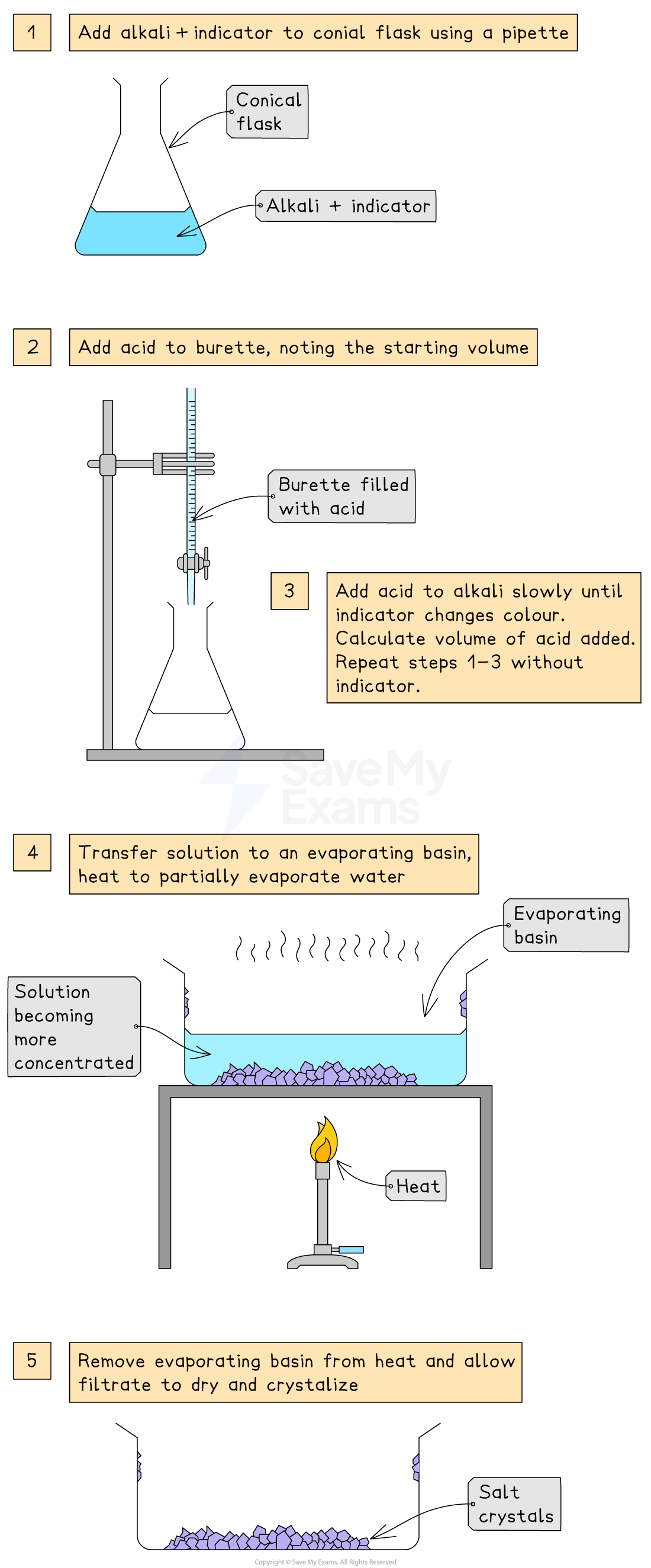 Diagram showing titration and crystallisation, involving adding acid to alkali, transferring to an evaporating basin, heating, and forming salt crystals.