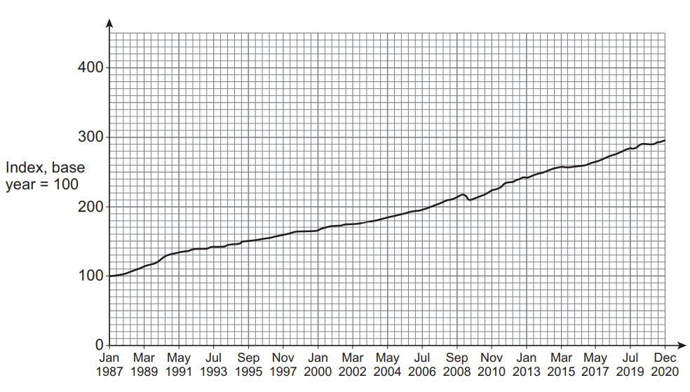 Line graph showing index growth from 1987 to 2020, starting at 100 and gradually rising to 300. The x-axis shows time in months and years.