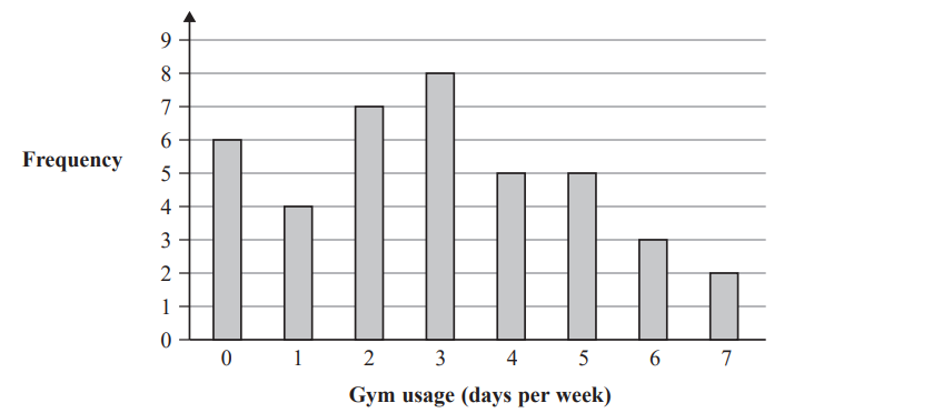 Bar chart showing gym usage frequency: 0 days (6), 1 day (4), 2 days (7), 3 days (8), 4 days (5), 5 days (5), 6 days (3), 7 days (2).