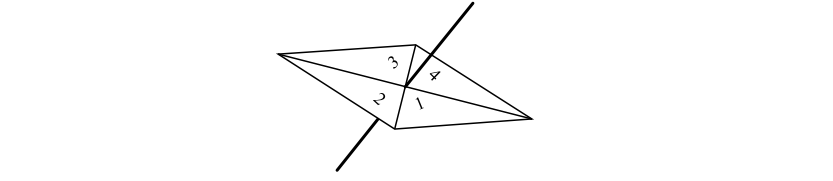 Two intersecting lines form a diamond shape divided into four numbered triangular sections: 1, 2, 3, and 4.