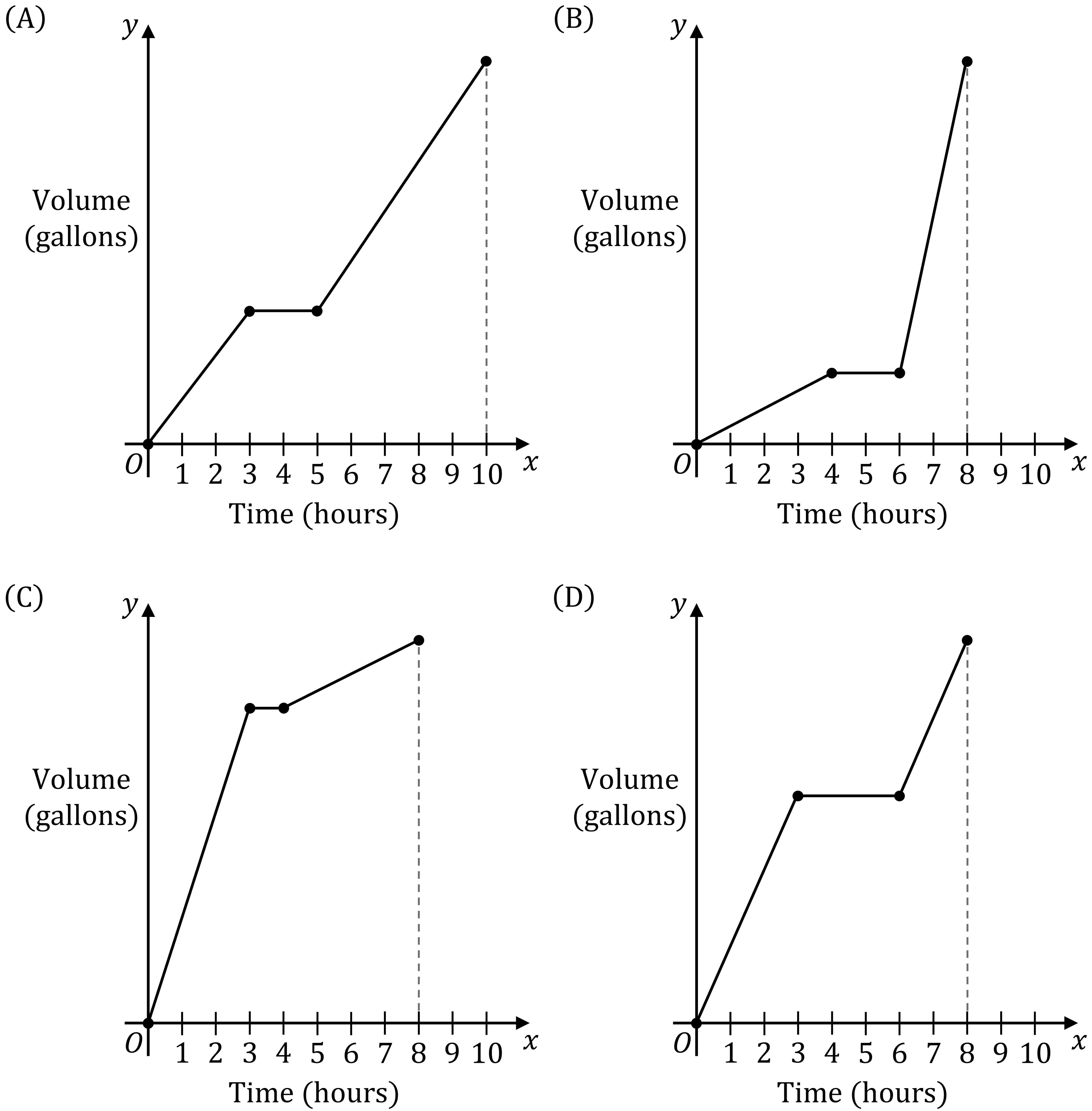 Four graphs labelled A, B, C, D, showing volume in gallons over time in hours, each with different line segments indicating changes in volume.
