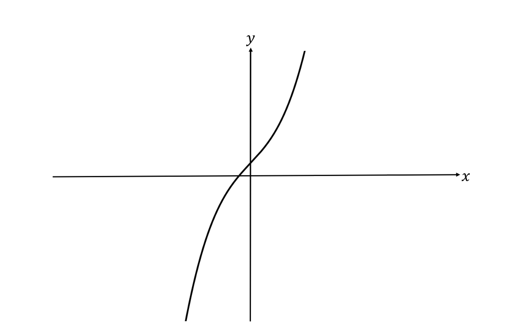 Graph showing an S-shaped curve passing through the origin, crossing both x and y axes, with arrows indicating positive directions.