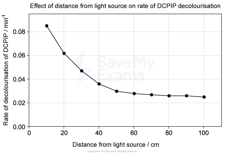 Graph showing the decreasing rate of DCPIP decolourisation with increasing distance from a light source, ranging from 0 to 100 cm.