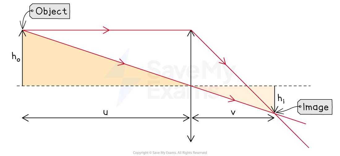 5-23-magnification-derivation-edexcel-al-physics-rn-1
